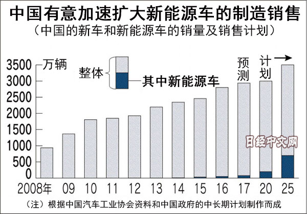 我国或延后引入新能源车销售配额规定